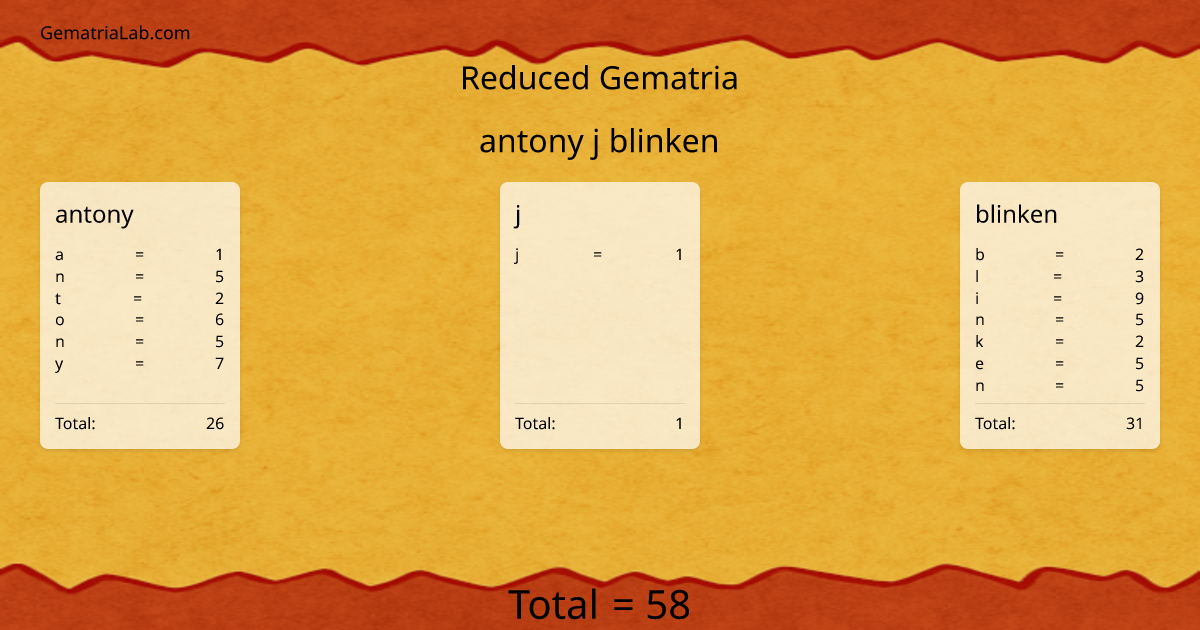 antony j blinken in reduced Gematria